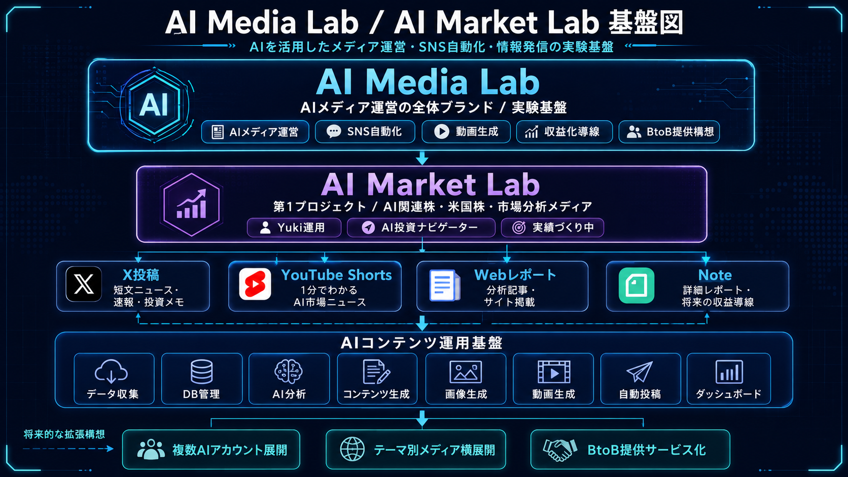 AI Media Lab と AI Market Lab の関係図